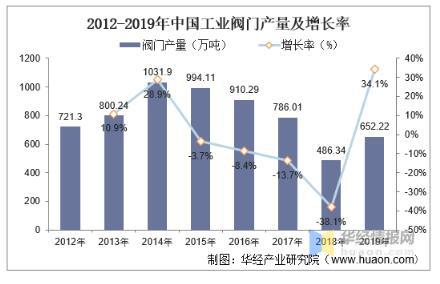 工業(yè)閥門(mén)發(fā)展趨勢(shì)分析，中高端閥門(mén)市場(chǎng)國(guó)產(chǎn)化帶來(lái)新的成長(zhǎng)機(jī)遇 