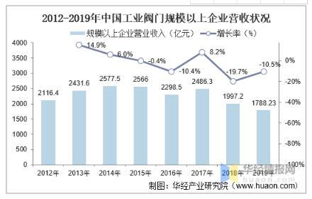 工業(yè)閥門(mén)發(fā)展趨勢(shì)分析，中高端閥門(mén)市場(chǎng)國(guó)產(chǎn)化帶來(lái)新的成長(zhǎng)機(jī)遇 